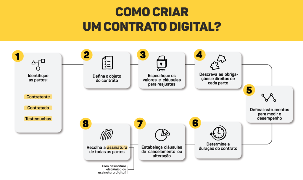 Orientações Assinatura de Contrato Digital AeC 