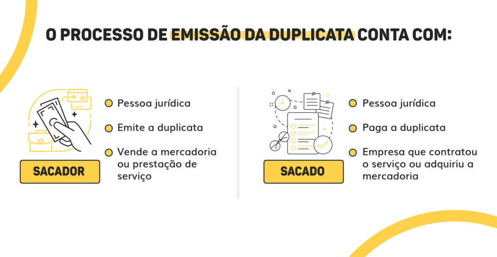 Imagem para Blog que descreve quem são os envolvidos no processo de emissão de duplicatas: o sacador e o sacado.